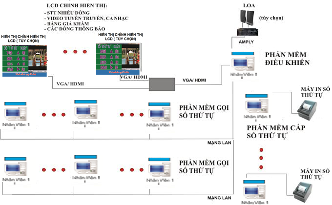 xếp hàng tự động bệnh viện